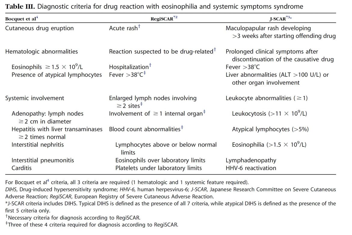 DRESS syndrome - a rapid review - First10EM